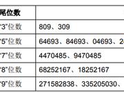 青岛银行网上中签号出炉 共81.176万个