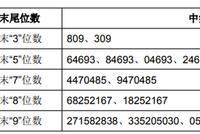 青岛银行网上中签号出炉 共81.176万个