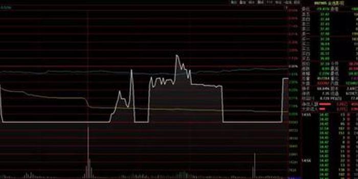 金逸影视上演天地板:跌停板上肆意跳高 换手近70%