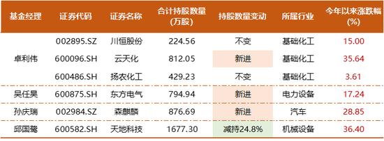 知名百亿私募超700亿持仓披露，邓晓峰兑现有色股收益，冯柳增持布局医药股，董承非加仓IoT半导体