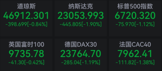 深夜,美股、欧股集体大跌!美联储大消息,降息生变!预期提振,美豆涨势猛烈
