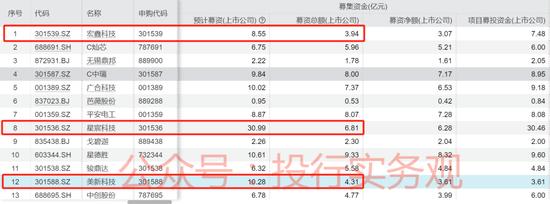 宏鑫科技IPO：出奇的律师费？近期募资额大缩水，制度又改了