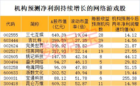 最火板块归来！网络游戏成交大幅提升，多只龙头股走出底部区间，机构看好行业回暖