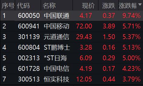 黄光裕出招，国美零售暴涨40%！差1分钱涨停，中国联通引爆板块 4连板“妖股”跌停