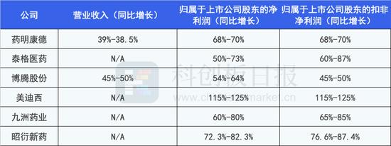 股价与业绩的冰与火之歌 2022年的CXO还会好吗？