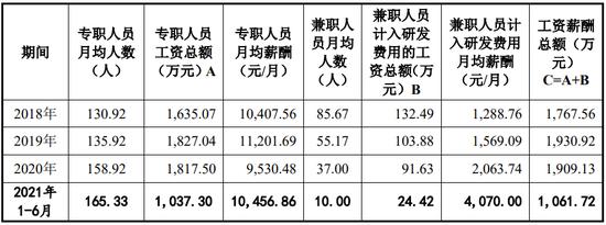 注册阶段被关注，中介机构仅依靠名单核对、问卷调查对发行人的研发人员身份认定进行检查！