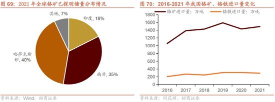 招商策略：我国上游资源哪些被“卡了脖子”？