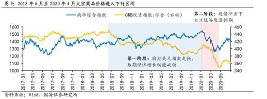 国海策略：大宗商品价格回落，哪些行业有望受益？