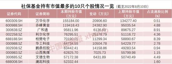 社保基金大买黄金股：冯柳、卓利伟这样操作 机构最新动向曝光（附股票名单）