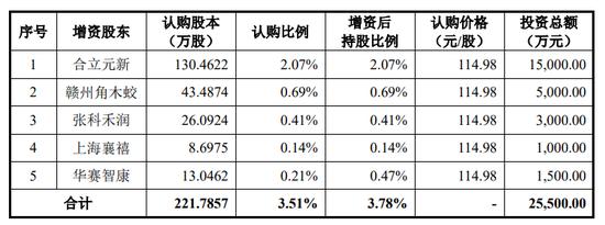 翌圣生物IPO：工商系统无法查询到增资股东信息 “首席科学家”与公司并无劳动关系