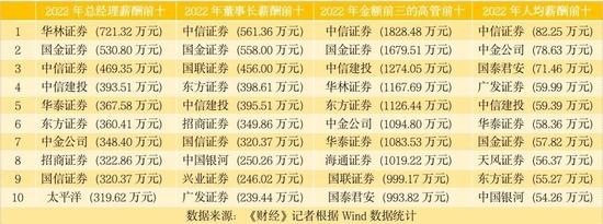 2022年券商高管及人均薪酬前十公布，华林证券、国金证券、中信证券排名前三