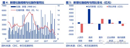 申万宏源宏观评7月金融数据：居民存贷双降亟需存量房贷利率下调