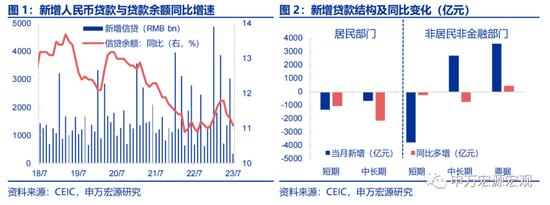 申万宏源宏观评7月金融数据：居民存贷双降亟需存量房贷利率下调