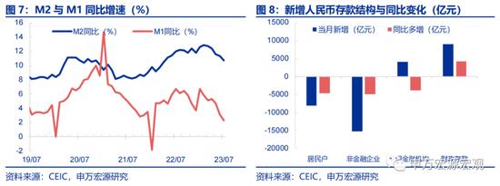 申万宏源宏观评7月金融数据：居民存贷双降亟需存量房贷利率下调