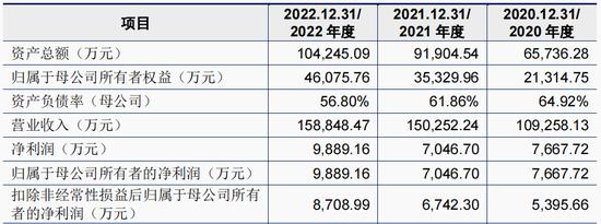 IPO审9过9：上交所2家，深交所1家，创业板1家，北交所5家（附名单）