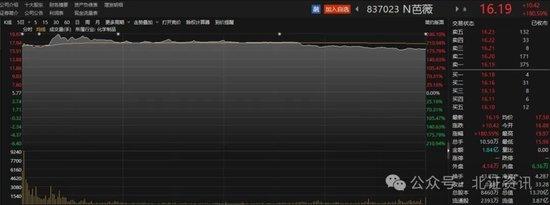 芭薇股份上市首日大涨近181%！北交所打新热度高，无锡鼎邦中签率仅0.08%