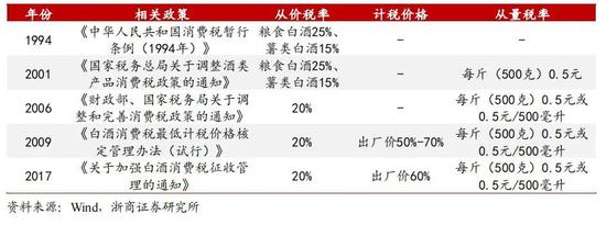 复盘白酒消费税五年改革，新一轮财税体制改革对白酒影响几何？