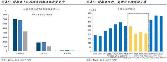 特朗普2.0：政策组合，有何不同？（国金宏观·赵伟团队）