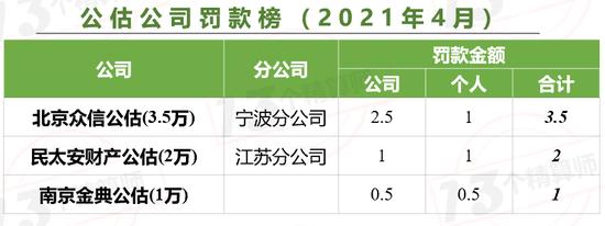 保险业前4月罚款总额超亿元：广东罚款已近千万 人保平安被罚855万