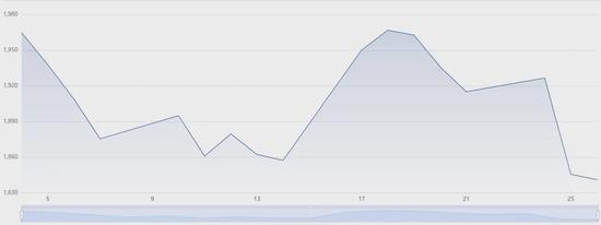 晕了晕了！基金上市就跌近5%，但头号重仓股被券商一致喊“买入”，离目标价还能涨33%！