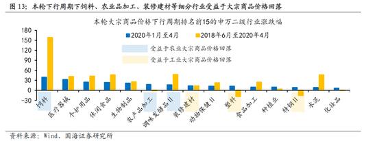 国海策略：大宗商品价格回落，哪些行业有望受益？