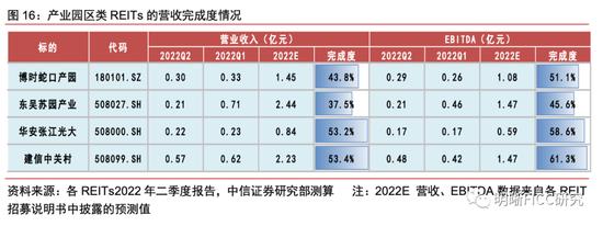 REITs二季报点评：疫情的压力测试下，REITs经营表现如何？