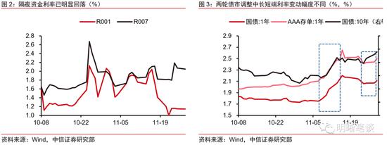 中信明明：10年期国债到期收益率会到3.0%吗？