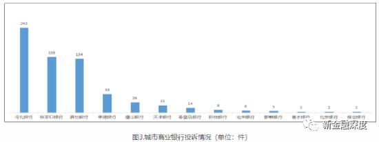 河北银行242件消费投诉居辖内城商行之首，“保费搭售”乱象成投诉“重灾区”