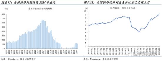 美联储加息的经济后果：美国经济的再融资压力有多大？