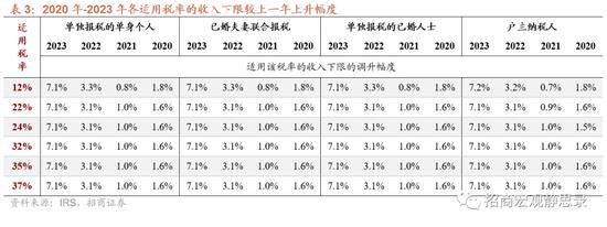 被低估的美国消费还能继续超预期吗？