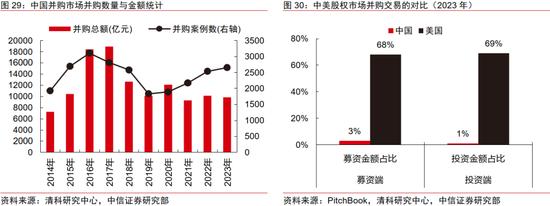 中信证券｜中国资本市场深度研究：产投新趋势（全文）