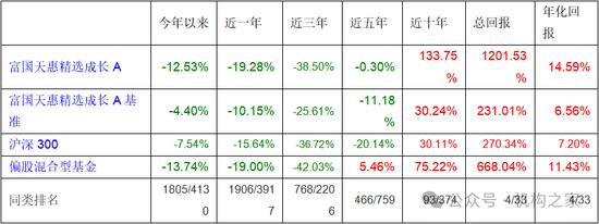 长期满仓、常年持股超200只！富国基金朱少醒产品净值跌回2019年