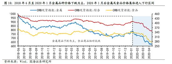 国海策略：大宗商品价格回落，哪些行业有望受益？