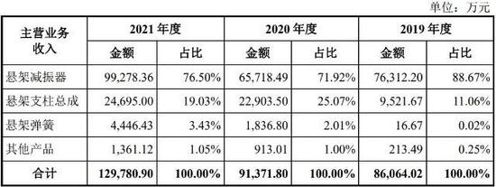 戈尔德IPO：核心产品售价下降 业绩增长或存不确定性