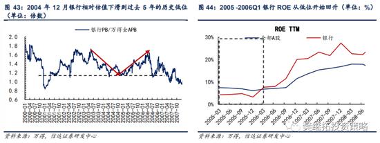 信达策略：银行板块在什么阶段有超额收益行情？