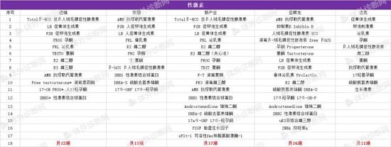 发光试剂大盘点：性激素领域获证数量上，新产业17项、亚辉龙16项，迈瑞12项，安图11项，迈克11项