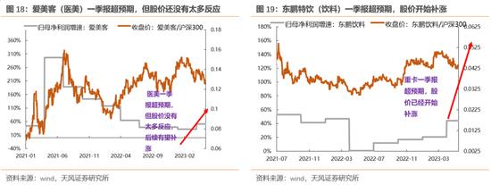 天风策略：哪些股价背离了一季报的行业可能有修复机会？