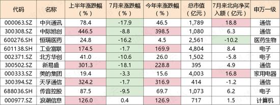 二季度公募基金抱团被定点狙击，重仓股纷纷大跌，投研团队都去打掼蛋了？