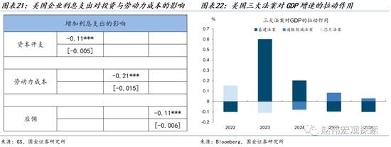 美联储加息的经济后果：美国经济的再融资压力有多大？