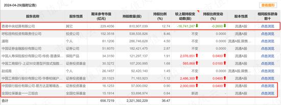 北向、社保基金、公募基金二季度最新动向，哪些公司最受宠？