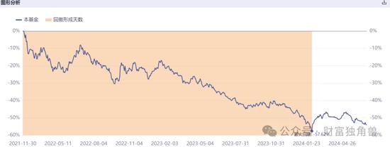 东吴基金毛可君旗下基金近3年亏60%，押注恒瑞医药致最大回撤57%