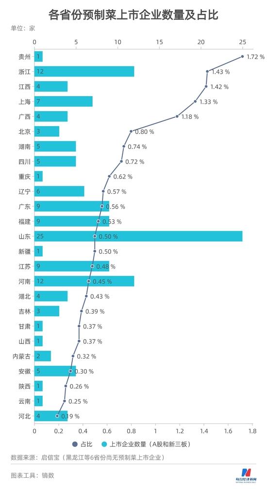 预制菜大省哪个强？论经营规模，北京第一，论家数，山东称雄