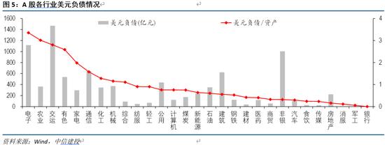 中信建投：若人民币贬值，哪些行业受益？