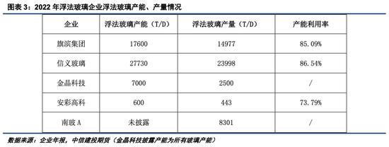 玻璃上市公司年报透露了哪些信息？