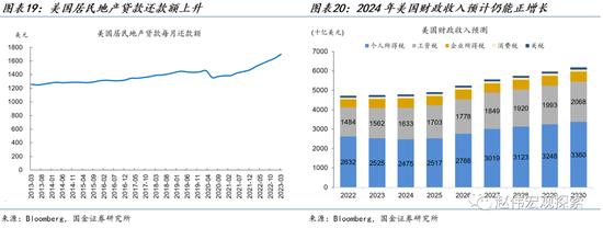 美联储加息的经济后果：美国经济的再融资压力有多大？