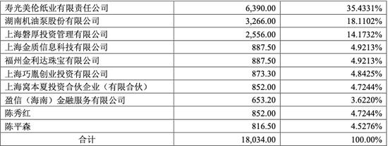 1.97亿，上市公司晨鸣纸业出售期货公司股权