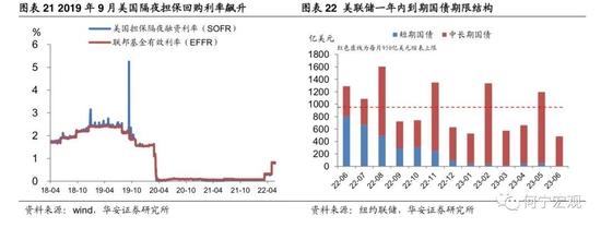 深度|除了加息，我们还需要担忧美联储缩表吗？