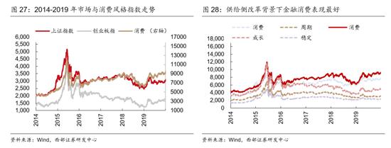 西部策略：消费股的超额收益来自哪里？