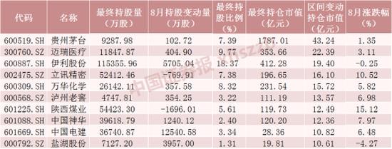 爆买“宁王”超43亿元，8月北向资金大调仓，逆市净流入超120亿（附名单）