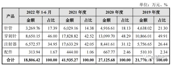 贝普医疗IPO，藏在针管里的“模范”表兄妹：出资与股权转让均有瑕疵，3因素引发业绩下滑风险，给关联方让利